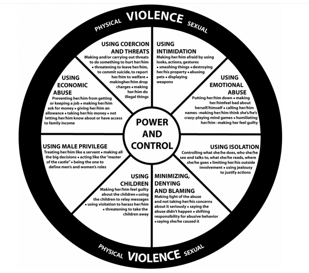 Control Wheel of abuse